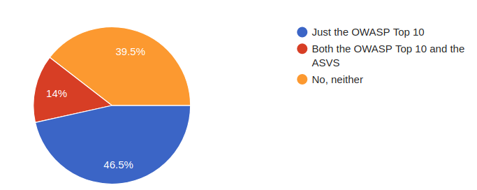 Pie chart of reponses to OWASP question. 46.5% said heard of just the OWASP
Top 10, 14% said they&rsquo;ve heard of both the OWASP Top 10 and ASVS, and 39.5% said
have they have not heard of either.