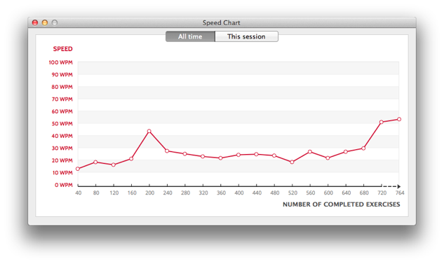 Frank&rsquo;s Speed Chart, Not Super Fast Yet
